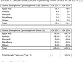 Q4 2014 global smartphone operating profits