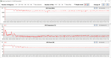 GPU values during the Witcher 3 test (Balanced)