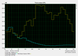 Pink noise characteristic