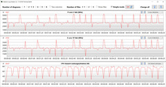 CPU clock rates during execution of the CB15 loop (Balanced Mode)