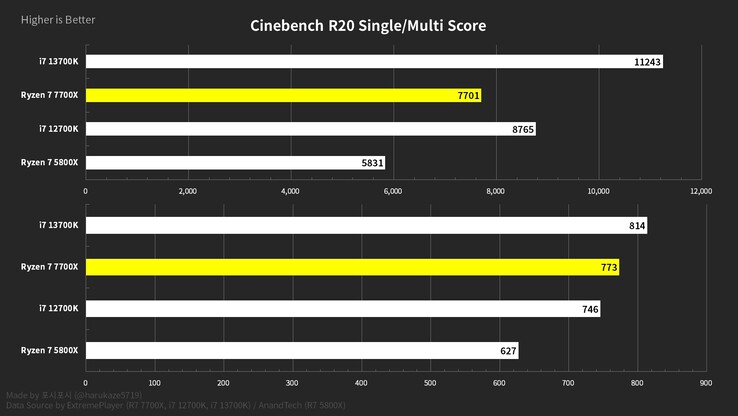 AMD Ryzen 7 7700X Cinebench R20 score comparison graph (image via @harukaze5719 on Twitter)