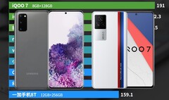 The Samsung Galaxy S20 (L) and the iQOO 7 (R) have taken up prominent positions in AnTuTu's charts. (Image source: AnTuTu/Samsung/iQOO - edited)