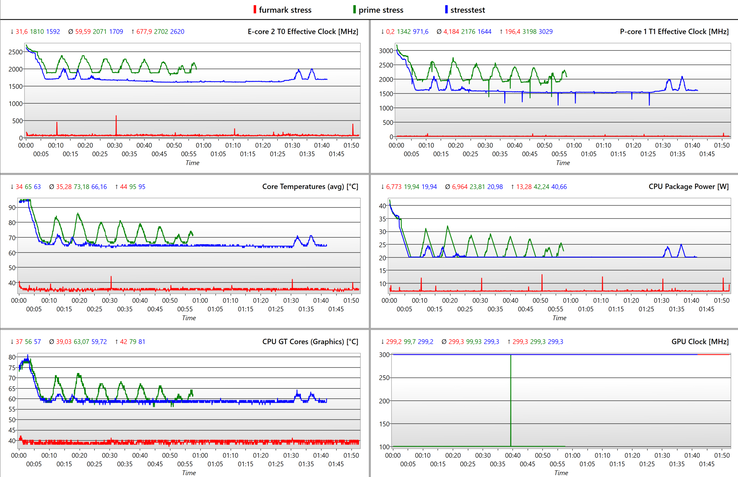 Stress test Log - Green: CPU, Red: GPU, Blue: combined