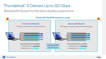 Thunberbolt 5.0 dynamic bandwidth allocation (image via Intel)