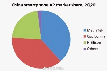 Market share. (Image source: DigiTimes via Digital Chat Station)