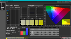 Saturation Sweeps after calibration
