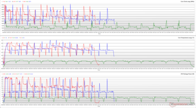 CPU clocks, core temperatures, and package powers during a Cinebench R15 loop. (Red: Performance, Green: Power Saver, Blue: Smart Sense)