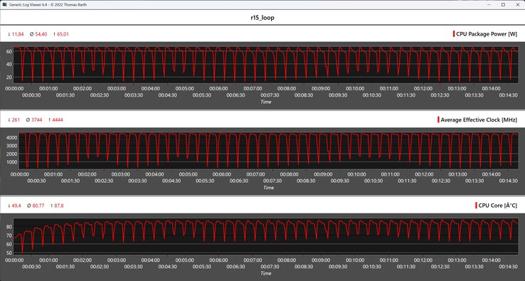 CPU metrics during the Cinebench R15 Multi loop
