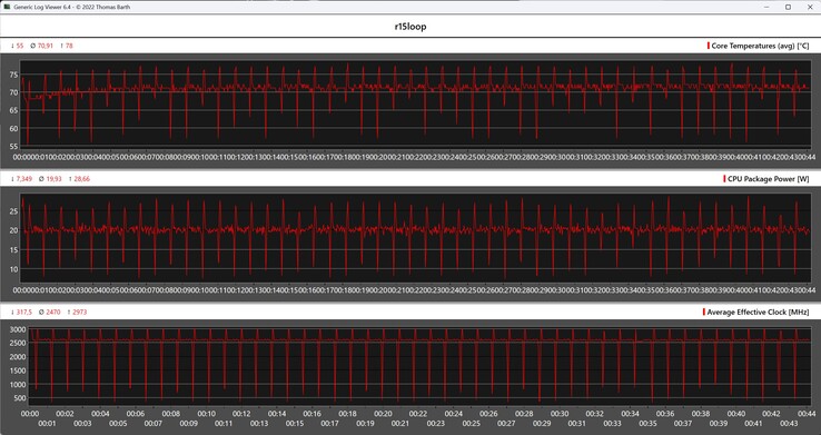 CPU metrics during the Cinebench-R15 loop