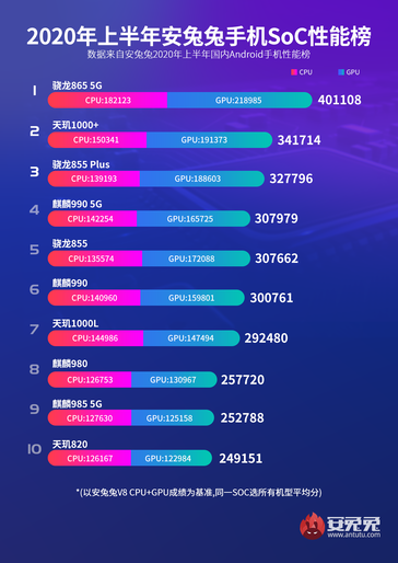 AnTuTu SoC performance CPU/GPU. (Image source: AnTuTu)