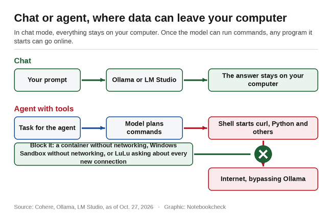 Chat or agent: where local AI can send data out