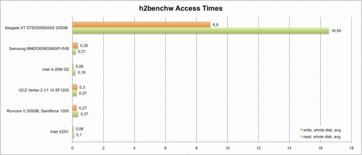 h2benchw Access Times