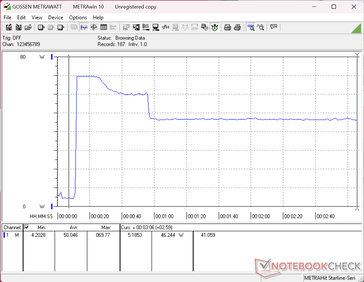 Consumption would spike to 70 W when initiating Prime95 stress before falling and stabilizing at 46 W