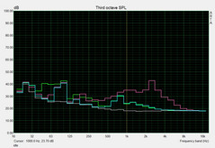 Noise level idle