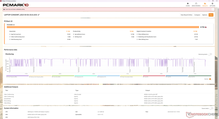 PCMark scores are consistently ahead of last year's Intel-powered ROG Strix Scar 17 SE G733CX