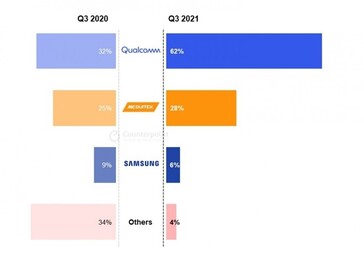 ...although Qualcomm still leads the 5G baseband sector. (Source: Counterpoint Research)