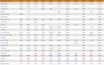 Ryzen 7 7800X3D gaming performance. (Source: 3DCenter)