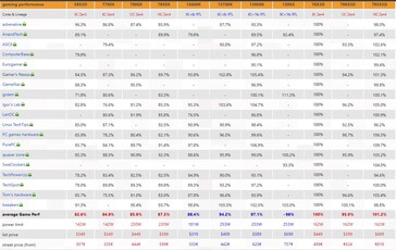 Ryzen 7 7800X3D gaming performance. (Source: 3DCenter)