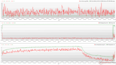 CPU/GPU clocks, temperatures, and power variations during The Witcher 3 stress