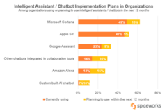 Among businesses Cortana is in first place, followed by Siri, Google Assistant, and Alexa. (Source: Spiceworks)