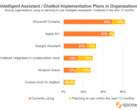 Among businesses Cortana is in first place, followed by Siri, Google Assistant, and Alexa. (Source: Spiceworks)