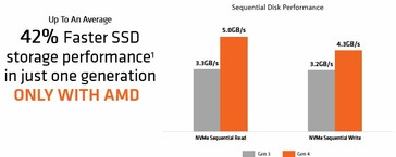 NVMe storage will see significant improvements in throughput thanks to PCIe Gen4. (Source: AMD)