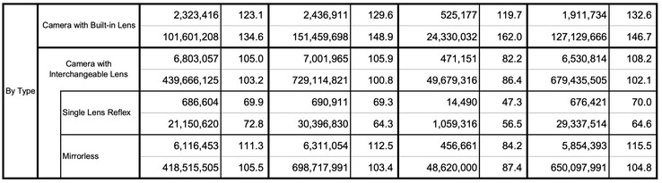 Compact cameras in particular celebrated a comeback in 2025.