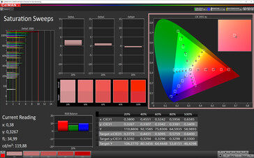 Saturation (Lively display mode, AdobeRGB target color space)