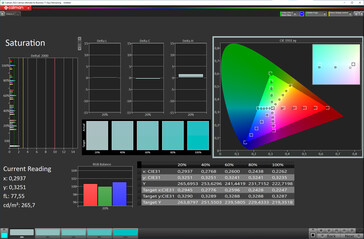 Color saturation (target color space: sRGB; profile: Natural)