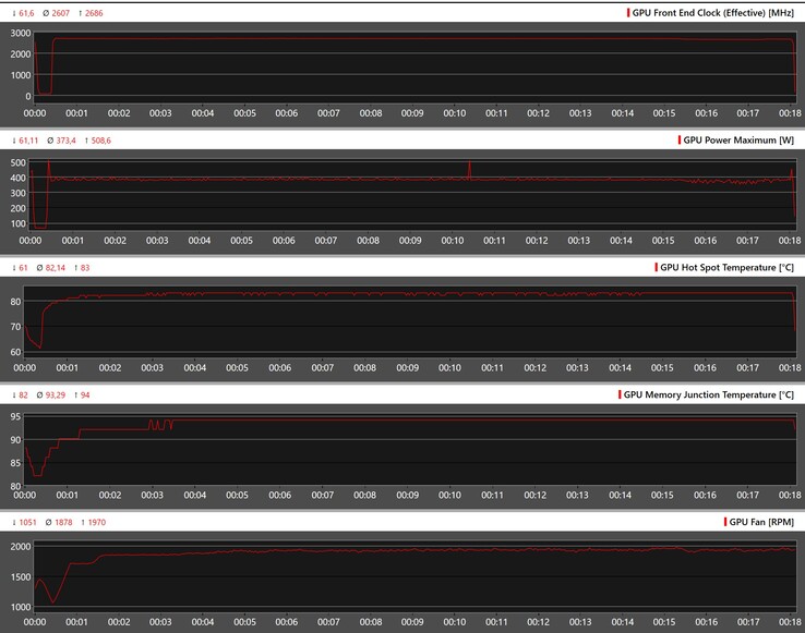 GPU parameters during The Witcher 3 stress at 4K Ultra (100% PT)