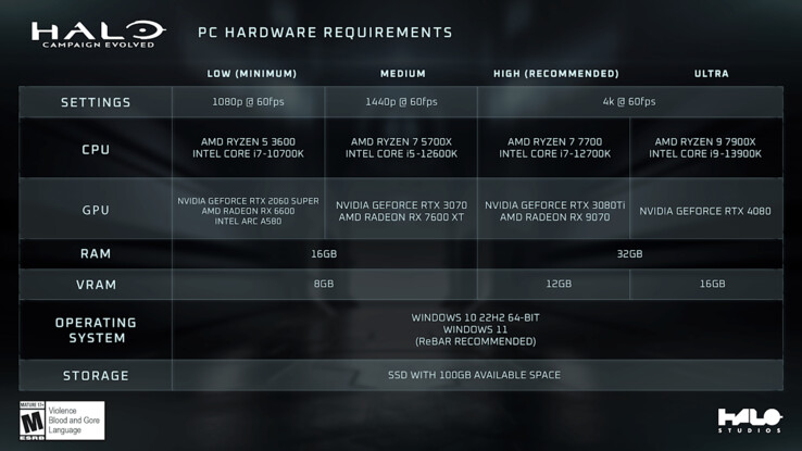 Halo Campaign Evolved official system requirements.