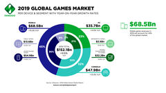 This recent study may show where the game market will get to by the end of 2019. (Source: NewZoo)