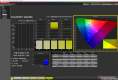 Saturation Sweeps after calibration