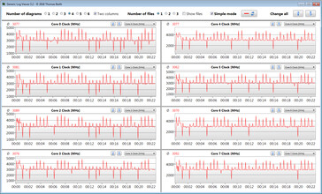 CPU clock speeds while running the CB15 loop