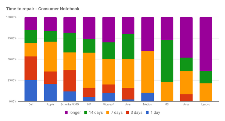 Repair duration for consumer notebooks