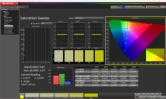 Saturation after the calibration