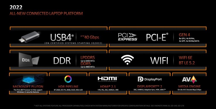 Ryzen 6000 offers new features