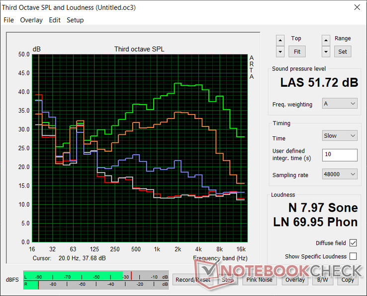 Fan noise profile (White: Background, Red: System idle, Blue: 3DMark 06, Orange: Witcher 3, Green: Prime95+FurMark stress)