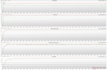 GPU parameters during FurMark stress (Green - 100% PT; Red - 110% PT)