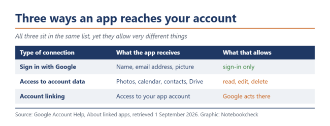 Table: three ways an app reaches your Google account