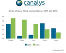Of the top five market leaders in China, only Apple and Xiaomi saw a year-on-year decrease in shipments. (Source: Canalys)