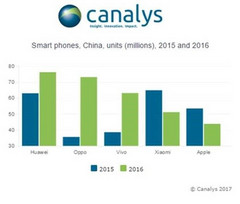 Of the top five market leaders in China, only Apple and Xiaomi saw a year-on-year decrease in shipments. (Source: Canalys)