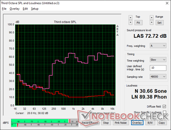 Pink noise at maximum volume shows that the speakers could have been a little louder