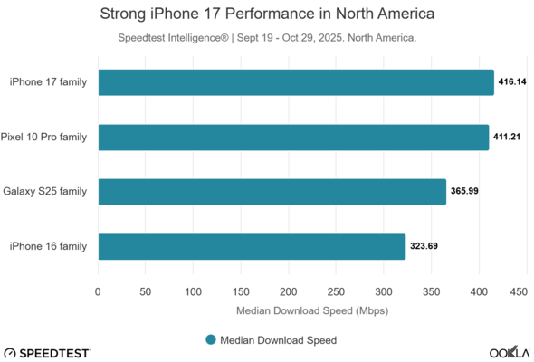 A graphical chart from Ookla that showcases iPhone 17's higher median download speeds in North America. (Image Source: Ookla)
