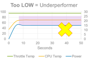 A low power draw can result in under-utilization of CPU power leading to reduced performance. (Source: Dell)