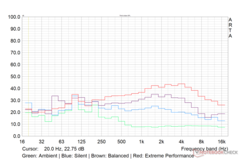 The Witcher 3 fan noise profile in various performance modes