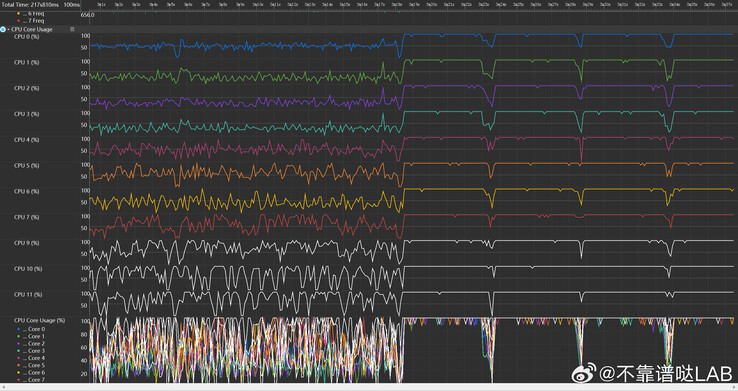 ...might behave like this on Geekbench. (Source: Courage Digimon, Unreliable LAB via Weibo)