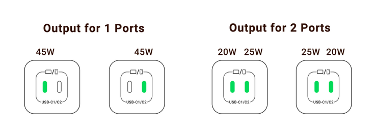 The Nexode Mini supports charging at up to 45 watts through a single port or 45 watts combined across both ports. (Image via UGREEN)