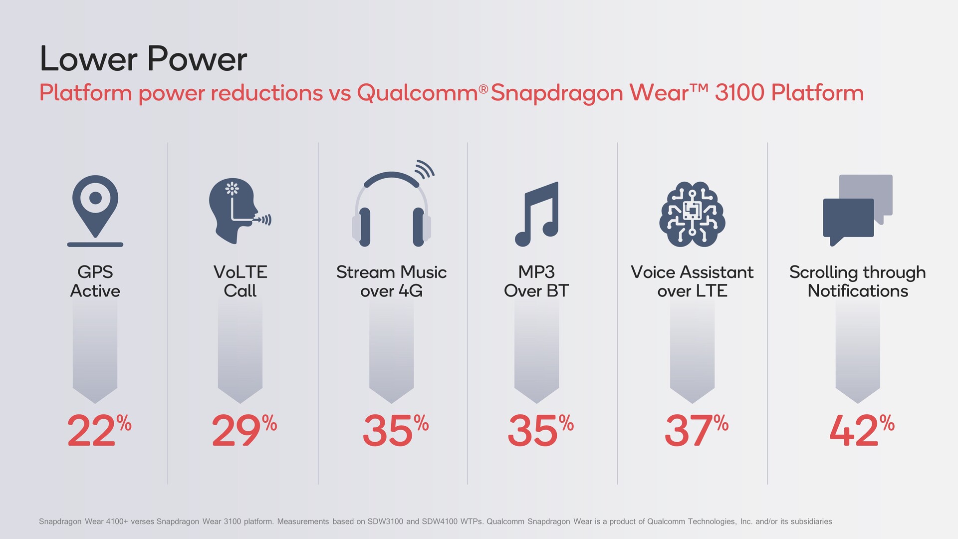 Qualcomm launches the Snapdragon Wear 4100 platform complete with