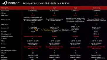 The ROG Maximus XII's alleged new photos and specs. (Source: WhyCry via VideoCardz)
